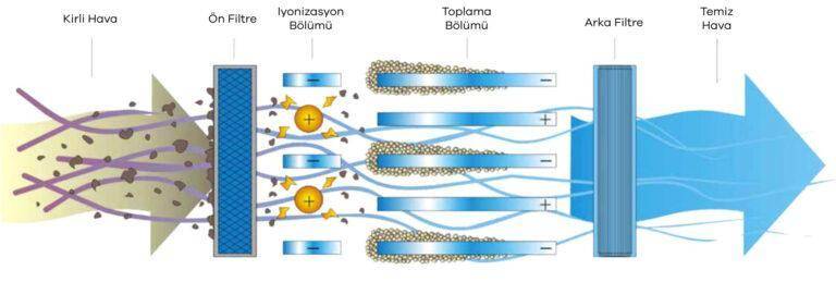 electrostatic filter operation